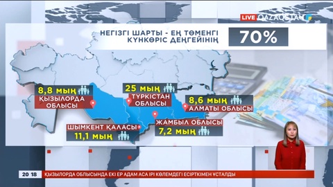Атаулы әлеуметтік көмек алған 100 мыңнан аса отбасы кедейлік шегінен құтылды