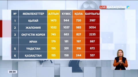 Азия ойындарының жалпы командалық есебінде Қазақстан алтыншы орында тұр