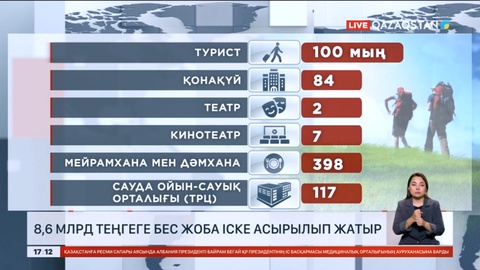БҚО-да 8,6 млрд теңгеге бес жоба іске асырылып жатыр