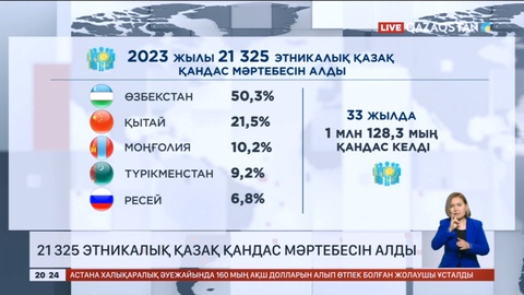 Былтыр 21 325 этникалық қазақ қандас мәртебесін алды