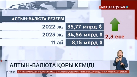 Өзбекстанның алтын-валюта қоры кеміді