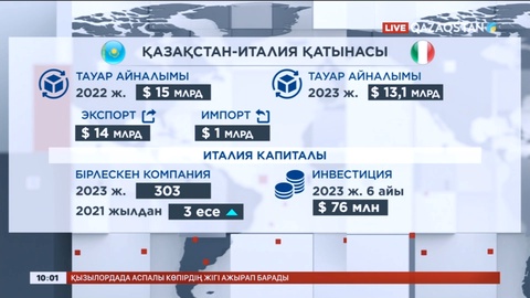 Италия –  Қазақстанның үшінші стратегиялық сауда серіктесі