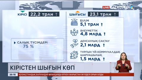 Мемлекеттік бюджет шығыны кірістен 4 пайызға асып кеткен
