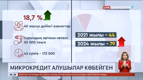 Елімізде микрокредит алушылар көбейген