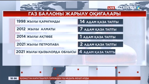 Елімізде газ баллоны жарылу оқиғасы азаймай тұр