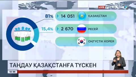 Өзбекстан азаматтары жұмыс істеу үшін Қазақстанды көбірек таңдайды