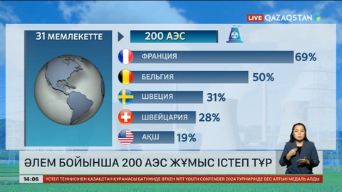 Әлем бойынша 200 АЭС жұмыс істеп тұр