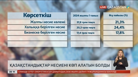 Қазақстандықтар несиені көп алатын болды