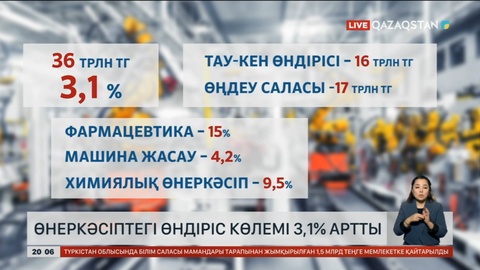 Өнеркәсіптегі өндіріс көлемі 3,1% артты