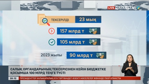 Салық органдарының тексерісінен кейін бюджетке қосымша 100 млрд теңге түсті
