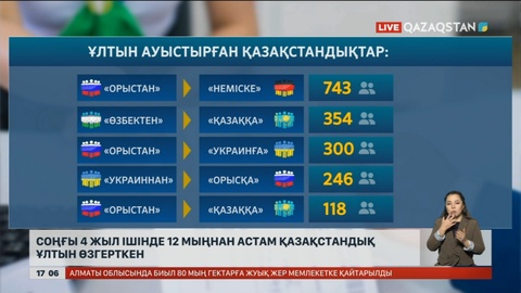 4 жылдың ішінде 12 мыңнан астам қазақстандық ұлтын өзгерткен
