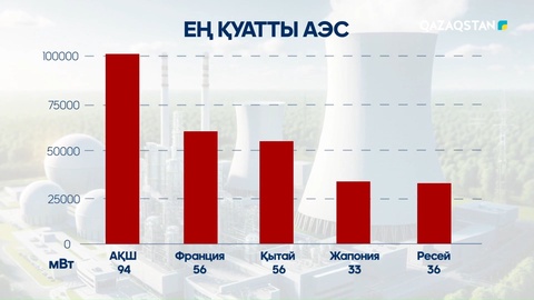 Ең қуатты АЭС қай елде салынған?