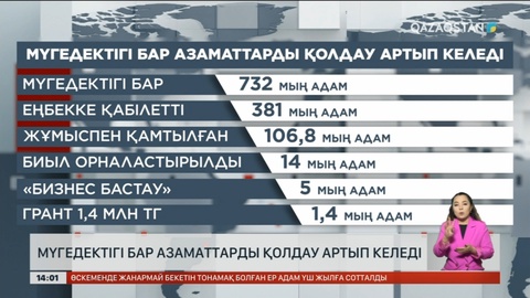 Биыл мүгедектігі бар 14 мыңға жуық азамат жұмыспен қамтылды