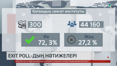 Exit poll нәтижесі: қазақстандықтардың 69,8 %-ы АЭС салуды қолдайды