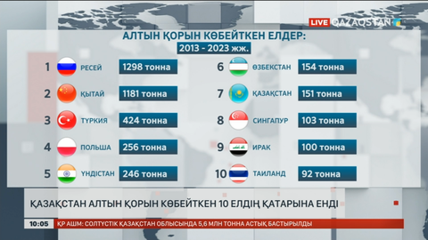 Қазақстан алтын қорын көбейткен 10 елдің қатарына енді
