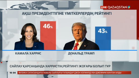 АҚШ-та сайлау қарсаңында Харристің рейтингі жоғары болып тұр