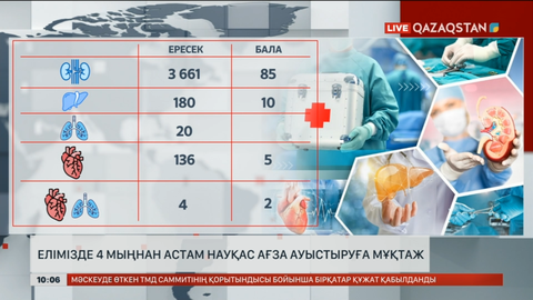 Елімізде 4 мыңнан астам науқас ағза ауыстыруға мұқтаж