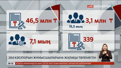 Қазақстандағы 264 кәсіпорын жұмысшыларына жалақы төлемеген