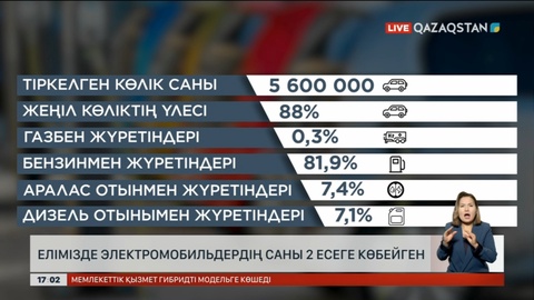 Елімізде электромобильдердің саны 2 есеге көбейген