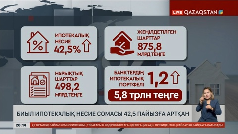 Биыл ипотекалық несие сомасы 42,5 пайызға артқан