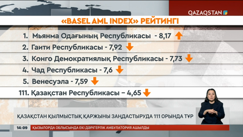 Қазақстан қылмыстық қаржыны заңдастыруда 111 орында тұр