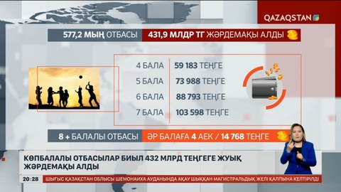 Көпбалалы отбасылар биыл 432 млрд теңгеге жуық жәрдемақы алды