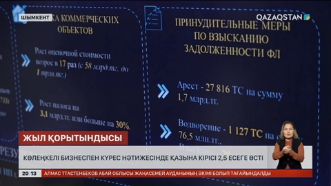 Шымкентте көлеңкелі бизнеспен күрес нәтижесінде қазына кірісі 2,5 есеге өсті