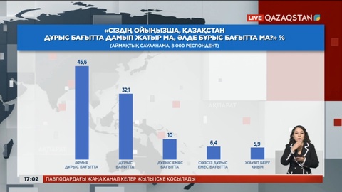 Сауалнама нәтижесі: Халықтың 80,5%-ы Президентке сенеді