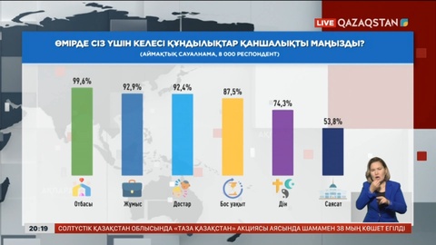 Сауалнама нәтижесі: Президентке халықтың 80,5 пайызы сенеді