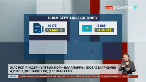 Жасөспірімдер «Ұлттық қор – балаларға» жобасы арқылы $4,2 млн кәдеге жаратты