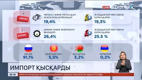 Қазақстан мен Еуразиялық экономикалық одақ арасындағы импорт көлемі 9,3%-ға қысқарды