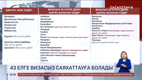Қазақстандықтар 43 елге визасыз саяхаттай алады