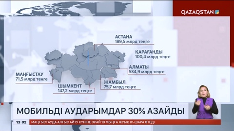 Елімізде мобильді аударымдар 30 пайызға азайды