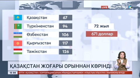 Қазақстан халықтың жайлы өмір сүру деңгейі бойынша жоғары орыннан көрінді