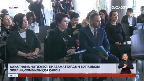 Елімізде ер азаматтардың 80 пайызы зорлық-зомбылыққа қарсы