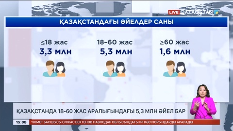 Қазақстанда 18-60 жас аралығындағы 5,3 миллион әйел бар