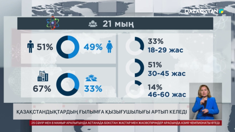 Қазақстандықтардың ғылымға қызығушылығы артып келеді