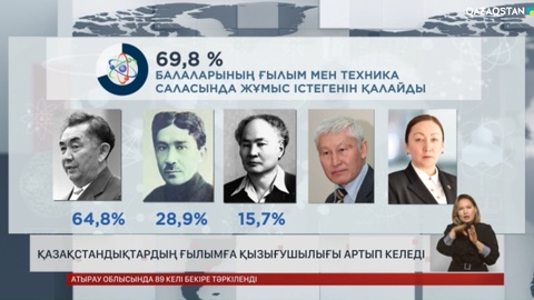 Қазақстандықтардың ғылымға қызығушылығы артып келеді