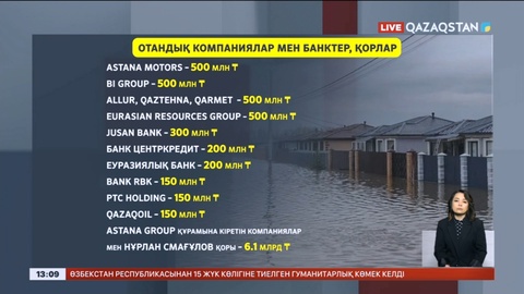 Кәсіпорындар аударған қаржы балабақша, мектеп, аурухана, тұрғын үй салуға жұмсалады
