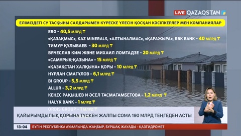 Қайырымдылық қорына түскен жалпы сома 190 млрд теңгеден асты