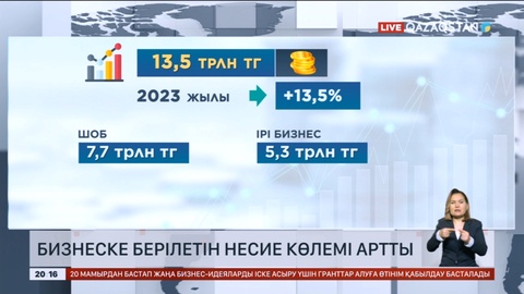 Бизнеске берілетін несие көлемі артты