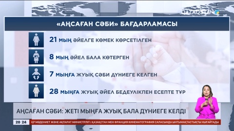 «Аңсаған сәби» бағдарламасы басталғалы 21 мың әйелге көмек көрсетілген