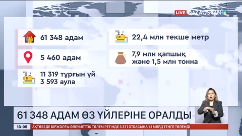 Су тасқыны: 61 348 адам өз үйлеріне оралды