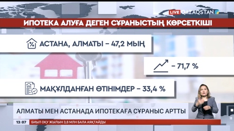 Алматы мен Астанада ипотекаға сұраныс артты