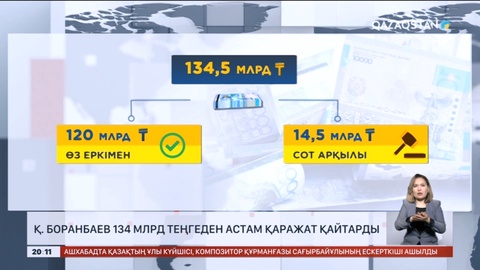 Қ. Боранбаев 134 млрд теңгеден астам қаражат қайтарды