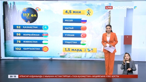 Қазақстан туризмнің әлемдік рейтингінде 117 ел ішінде 52-ші орында