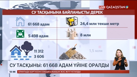Су тасқыны: 61 668 адам үйіне оралды