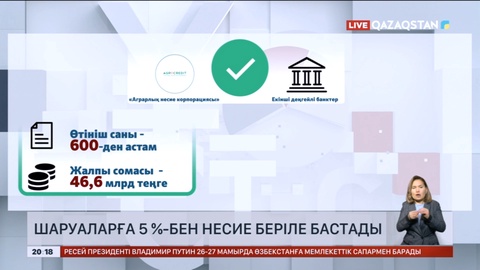 Шаруаларға 5 %-бен несие беріле бастады