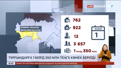 Құлсарыда тасқыннан зардап шеккен тұрғындарға 1 млрд 350 млн теңге көмек берілді