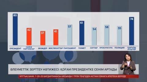 Әлеуметтік зерттеу нәтижесі: Қоғам Президентке сенім артады